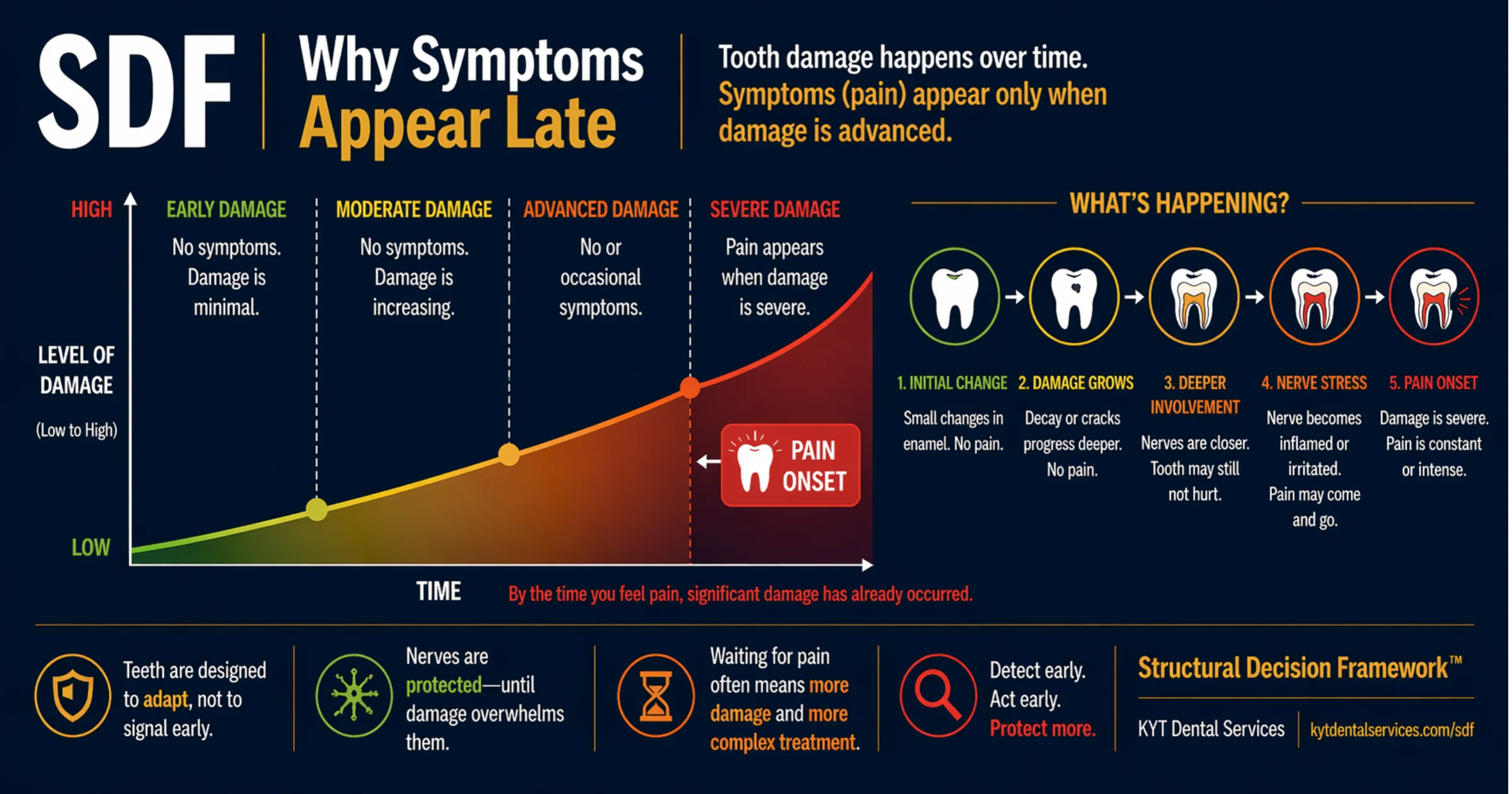 Why Symptoms Appear Late diagram