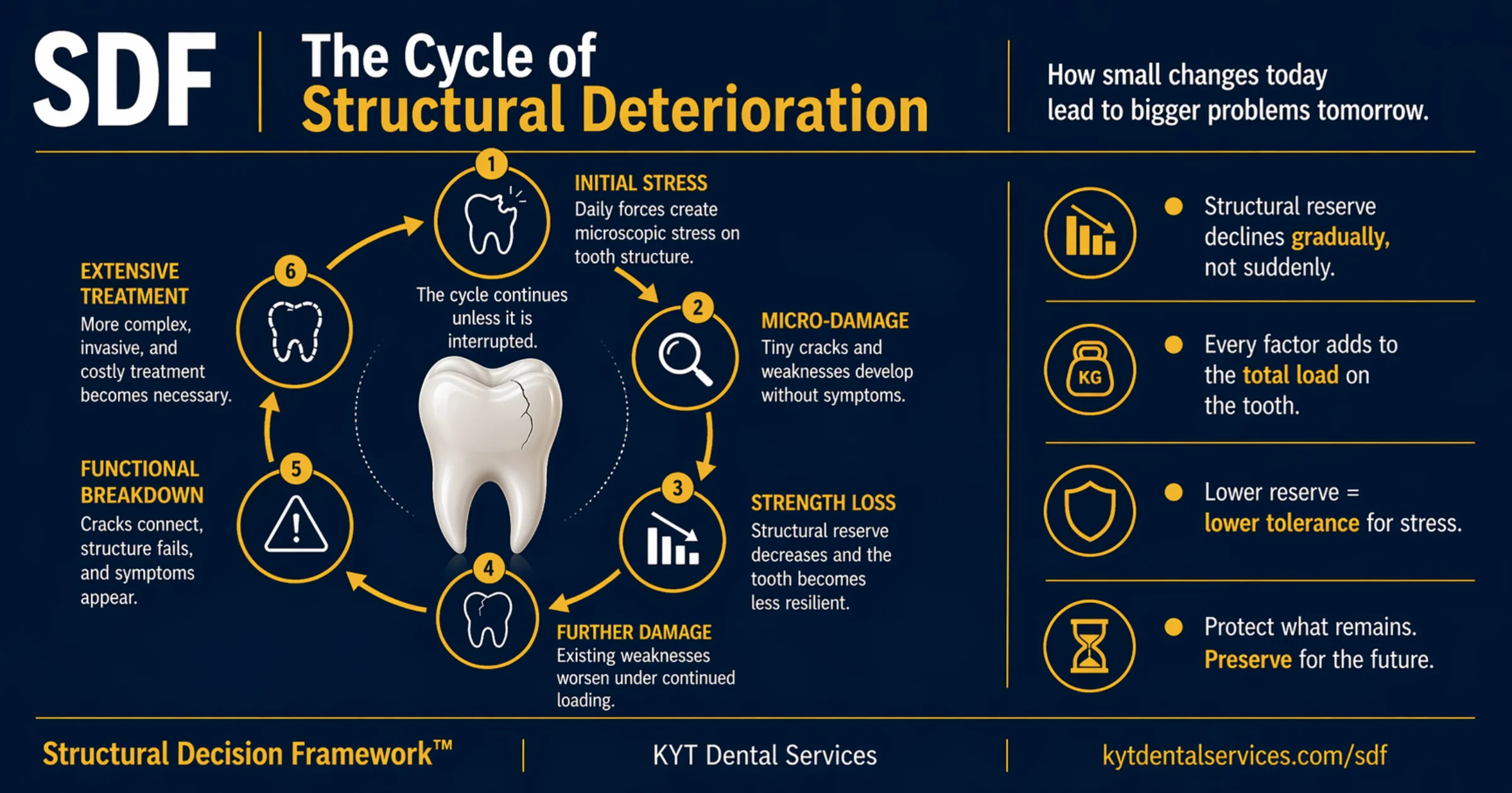 The Cycle of Structural Deterioration diagram
