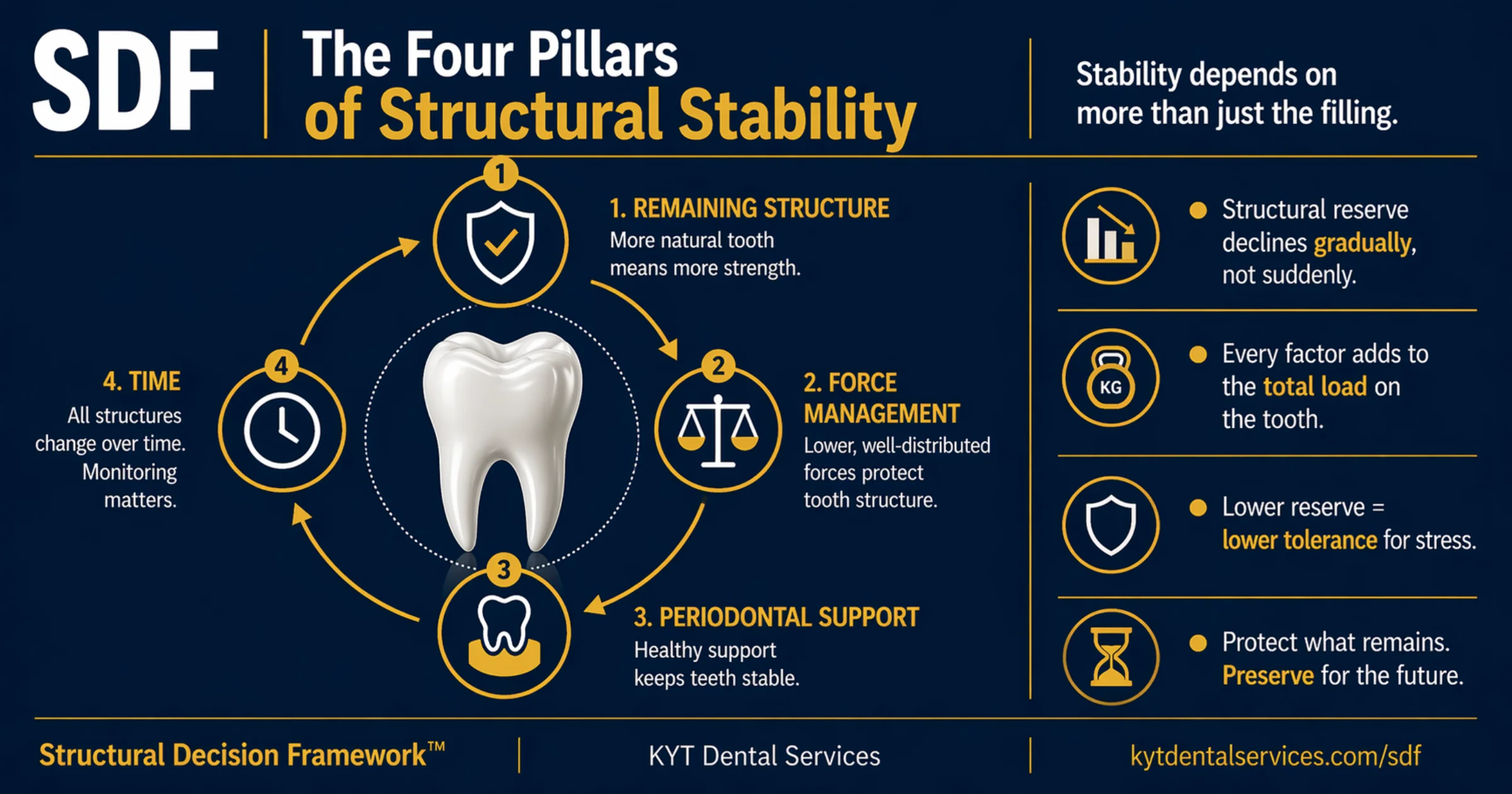 The Four Pillars of Structural Stability diagram