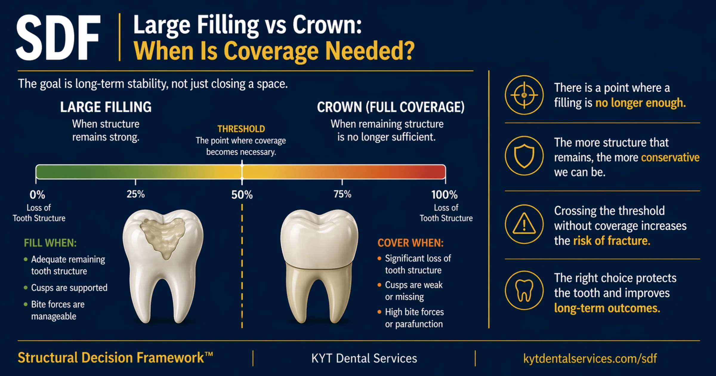 Large Filling vs Crown: When Is Coverage Needed? diagram