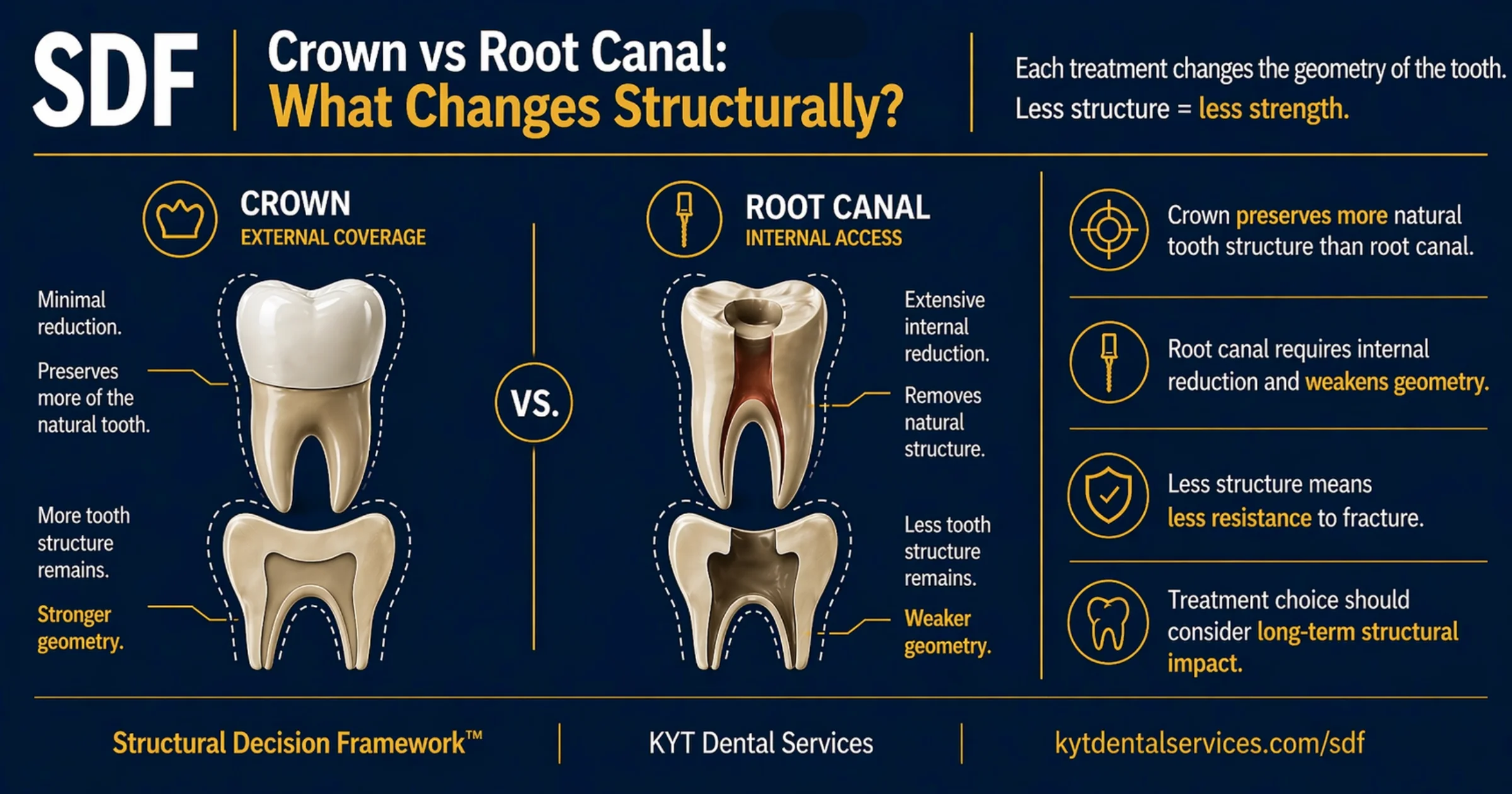 Crown vs Root Canal: What Changes Structurally? diagram
