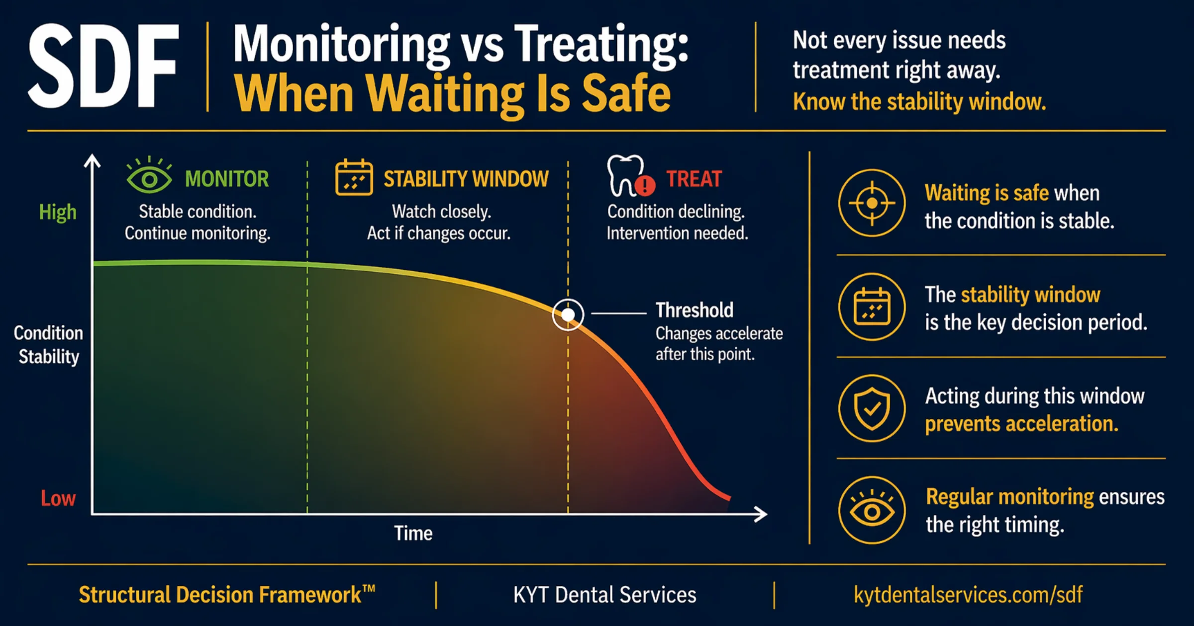 Monitoring vs Treating: When Waiting Is Safe