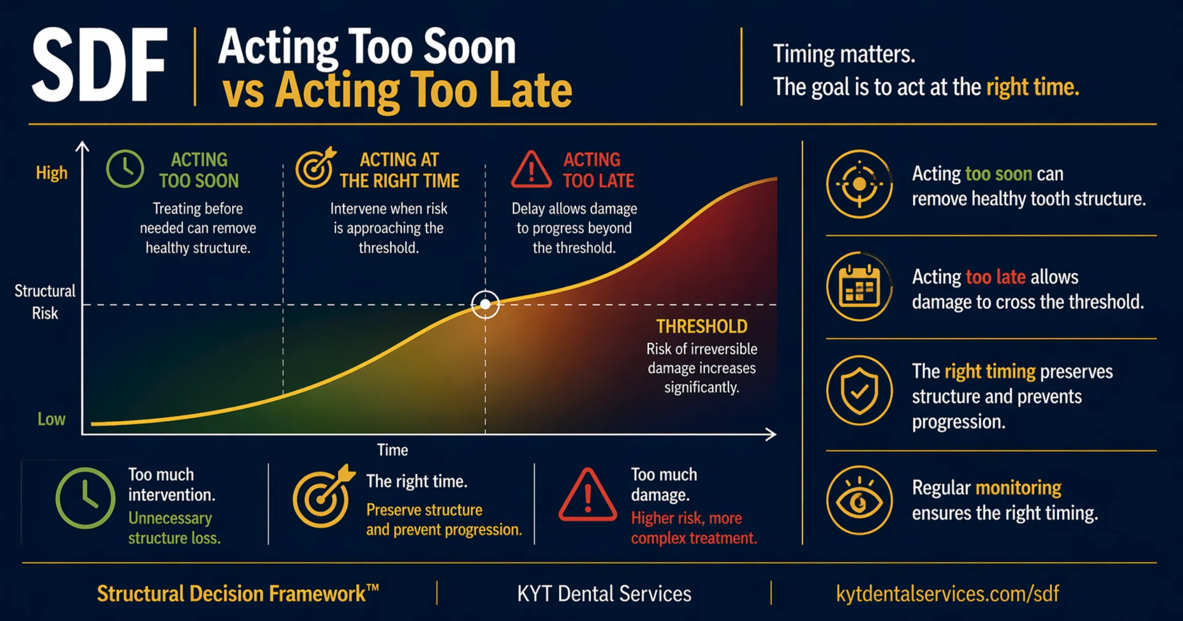 Acting Too Soon vs Acting Too Late