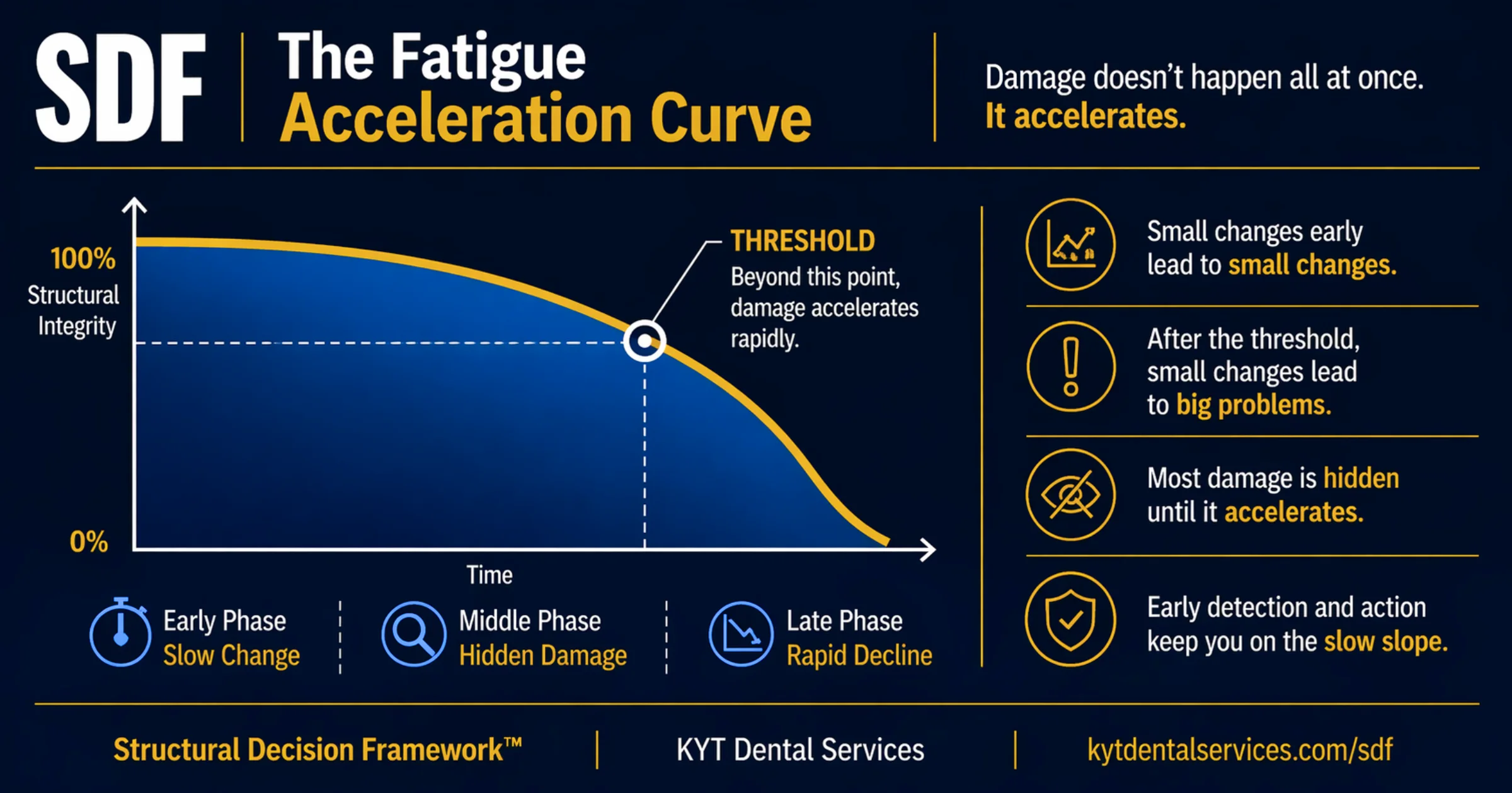 The Fatigue Acceleration Curve