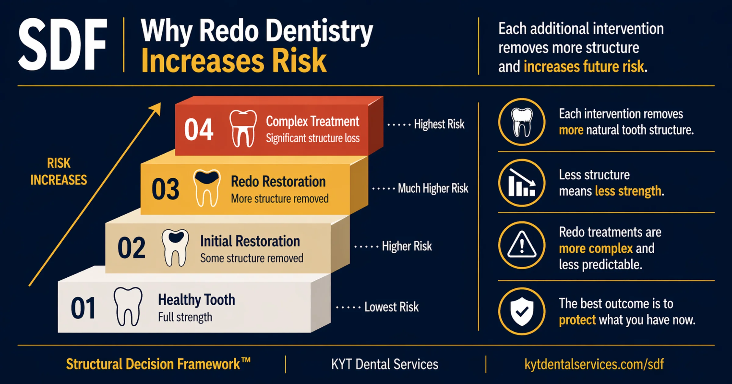 Why Redo Dentistry Increases Risk