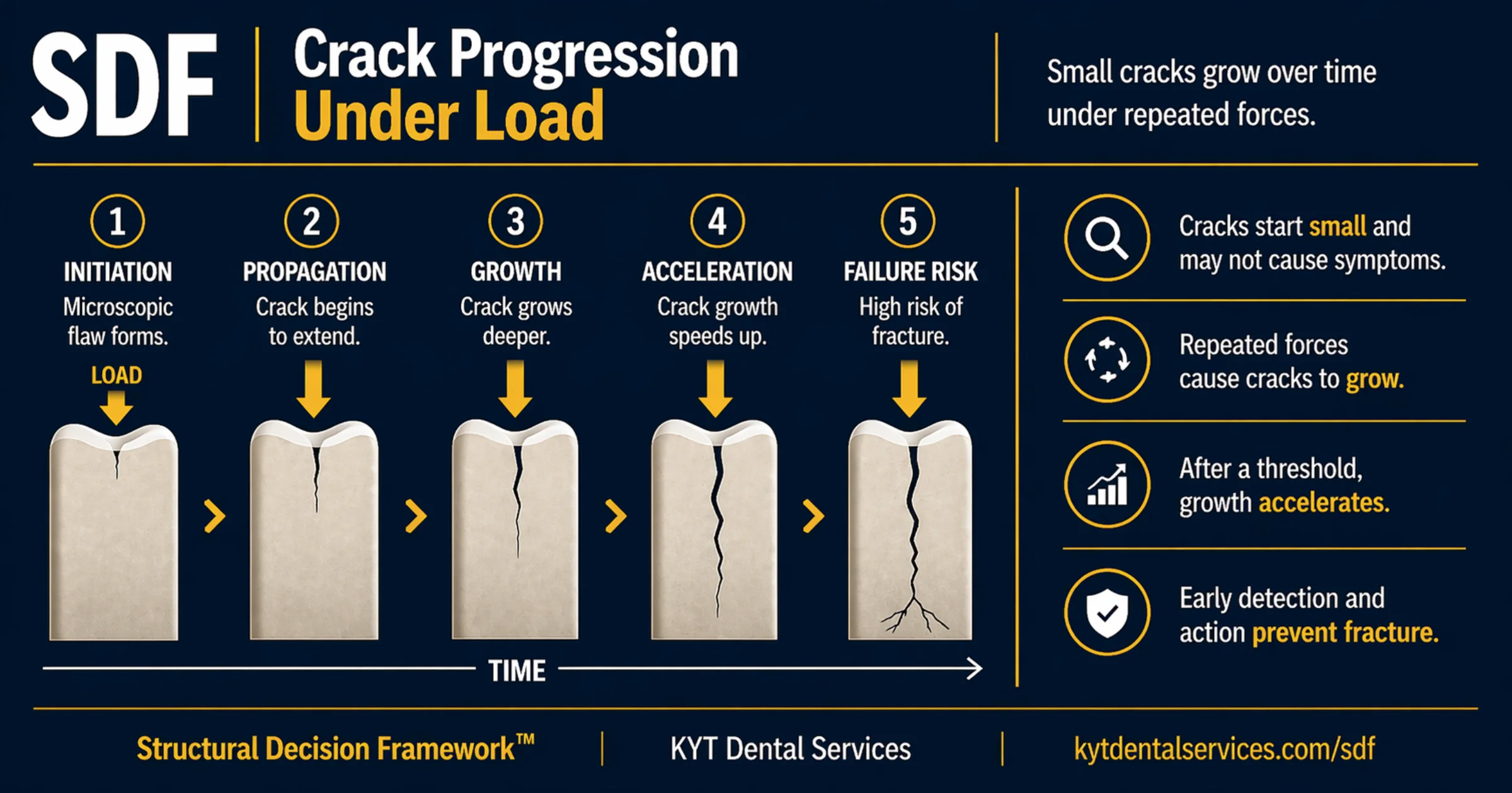 Crack Progression Under Load