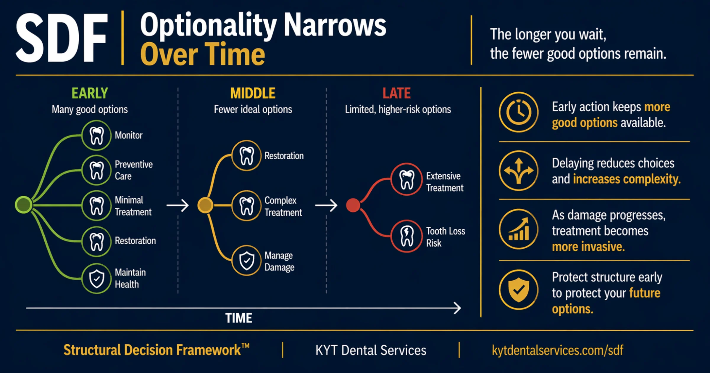 Optionality Narrows Over Time